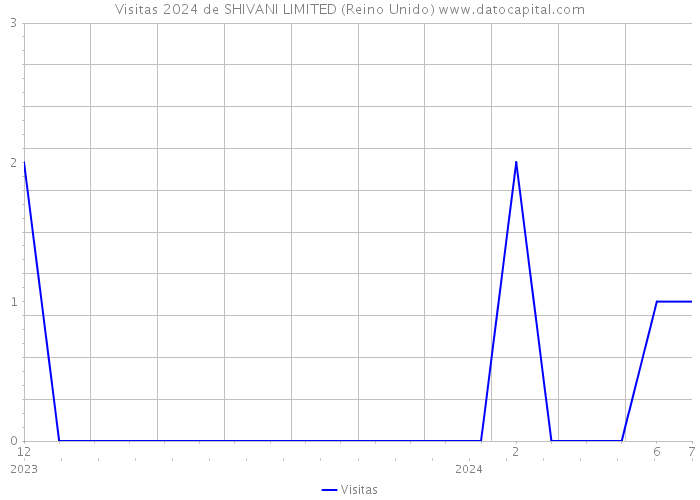 Visitas 2024 de SHIVANI LIMITED (Reino Unido) 