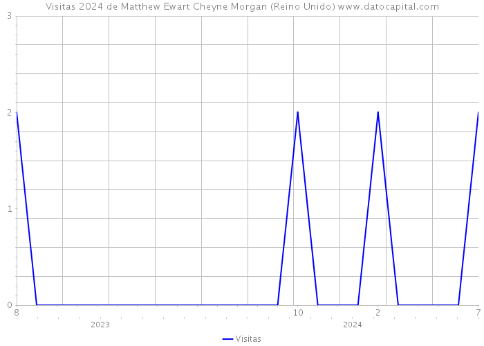 Visitas 2024 de Matthew Ewart Cheyne Morgan (Reino Unido) 