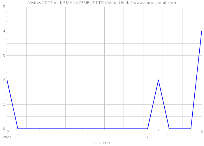 Visitas 2024 de KP MANAGEMENT LTD (Reino Unido) 