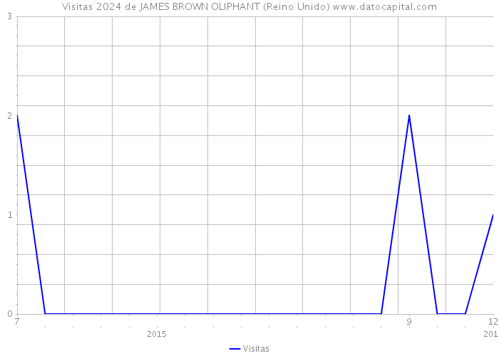 Visitas 2024 de JAMES BROWN OLIPHANT (Reino Unido) 