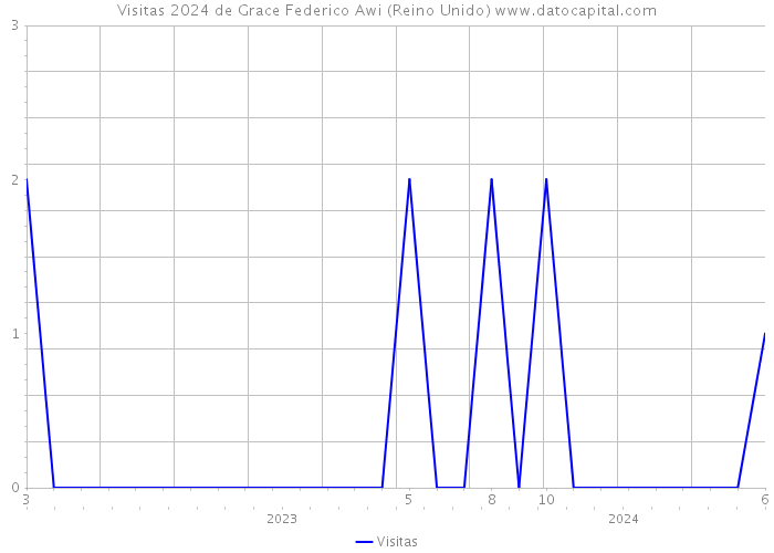 Visitas 2024 de Grace Federico Awi (Reino Unido) 