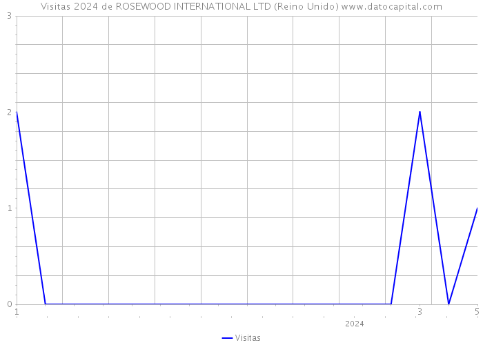 Visitas 2024 de ROSEWOOD INTERNATIONAL LTD (Reino Unido) 