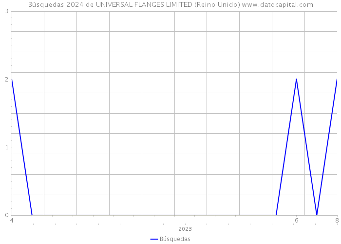 Búsquedas 2024 de UNIVERSAL FLANGES LIMITED (Reino Unido) 