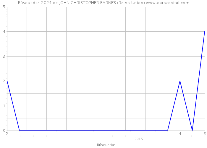 Búsquedas 2024 de JOHN CHRISTOPHER BARNES (Reino Unido) 