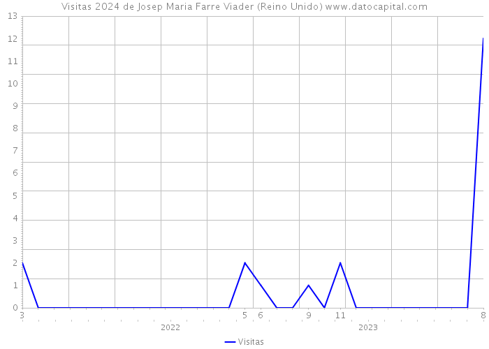 Visitas 2024 de Josep Maria Farre Viader (Reino Unido) 