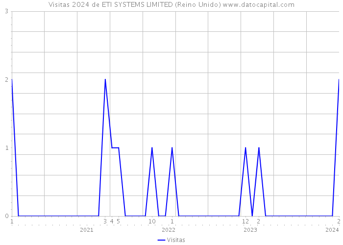 Visitas 2024 de ETI SYSTEMS LIMITED (Reino Unido) 