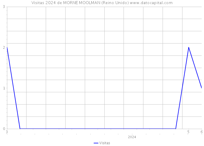 Visitas 2024 de MORNE MOOLMAN (Reino Unido) 