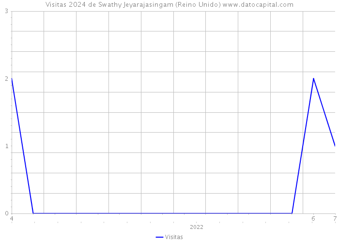 Visitas 2024 de Swathy Jeyarajasingam (Reino Unido) 