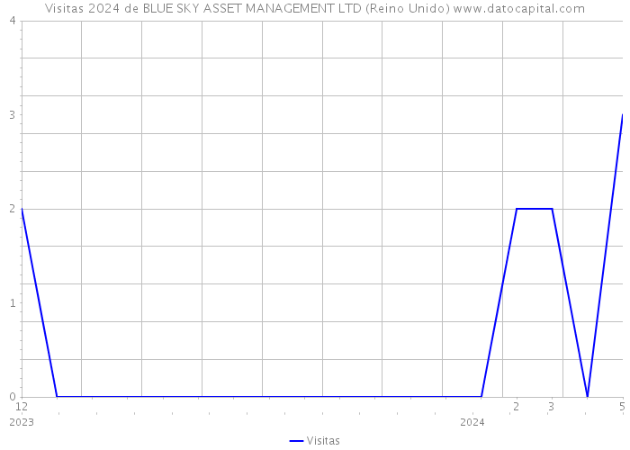 Visitas 2024 de BLUE SKY ASSET MANAGEMENT LTD (Reino Unido) 