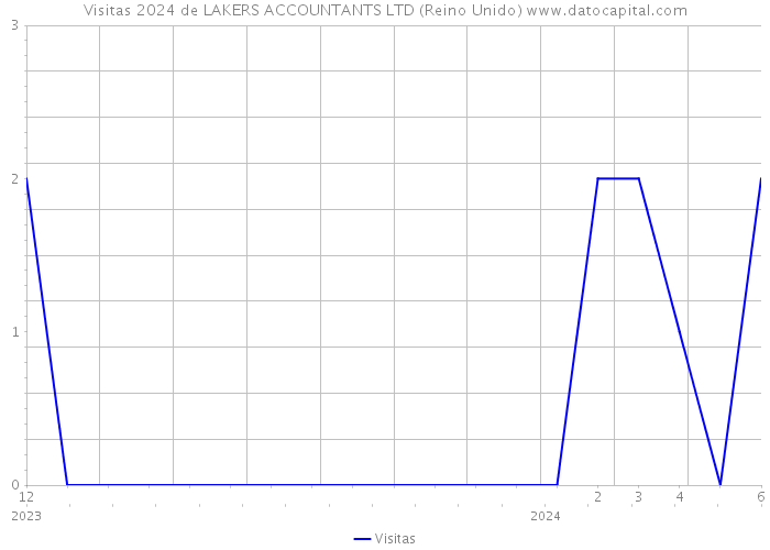 Visitas 2024 de LAKERS ACCOUNTANTS LTD (Reino Unido) 