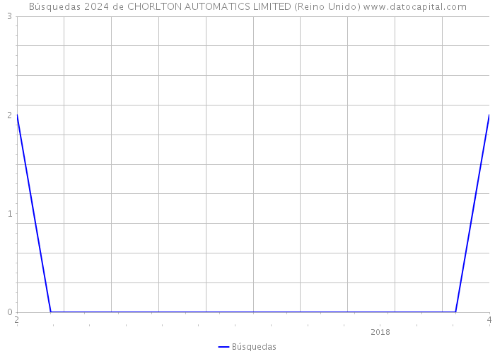 Búsquedas 2024 de CHORLTON AUTOMATICS LIMITED (Reino Unido) 