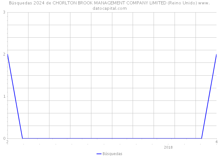 Búsquedas 2024 de CHORLTON BROOK MANAGEMENT COMPANY LIMITED (Reino Unido) 