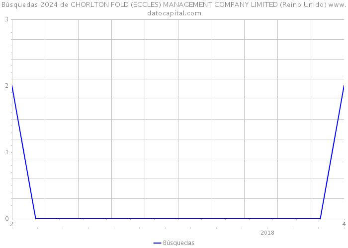 Búsquedas 2024 de CHORLTON FOLD (ECCLES) MANAGEMENT COMPANY LIMITED (Reino Unido) 