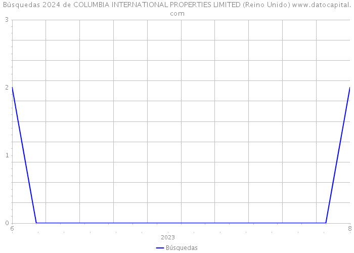Búsquedas 2024 de COLUMBIA INTERNATIONAL PROPERTIES LIMITED (Reino Unido) 