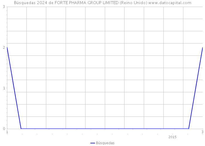 Búsquedas 2024 de FORTE PHARMA GROUP LIMITED (Reino Unido) 