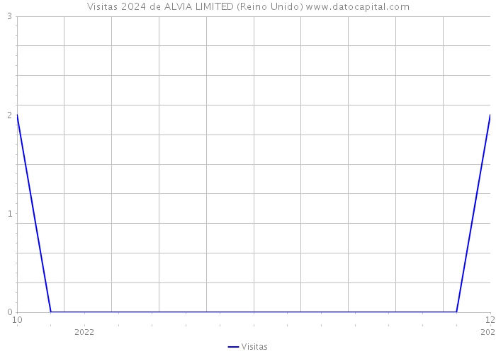 Visitas 2024 de ALVIA LIMITED (Reino Unido) 