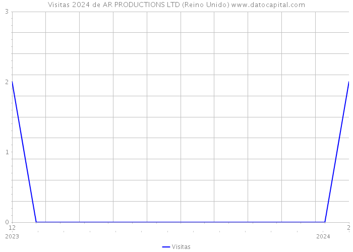 Visitas 2024 de AR PRODUCTIONS LTD (Reino Unido) 