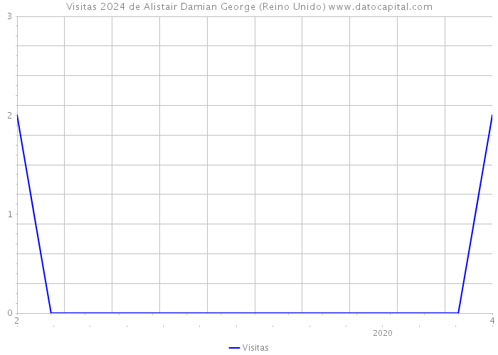 Visitas 2024 de Alistair Damian George (Reino Unido) 