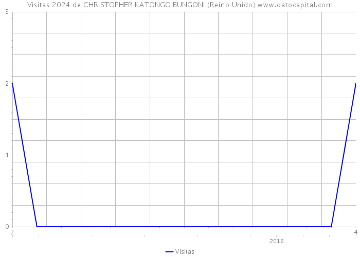Visitas 2024 de CHRISTOPHER KATONGO BUNGONI (Reino Unido) 
