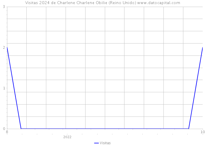 Visitas 2024 de Charlene Charlene Obilie (Reino Unido) 