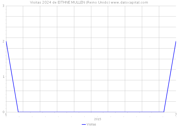 Visitas 2024 de EITHNE MULLEN (Reino Unido) 