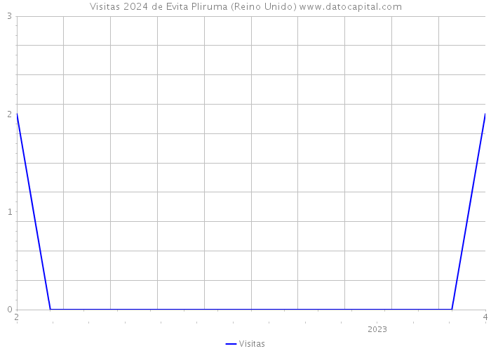 Visitas 2024 de Evita Pliruma (Reino Unido) 