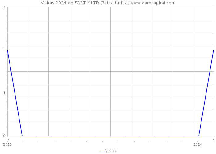 Visitas 2024 de FORTIX LTD (Reino Unido) 