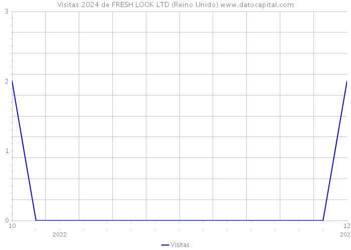 Visitas 2024 de FRESH LOOK LTD (Reino Unido) 