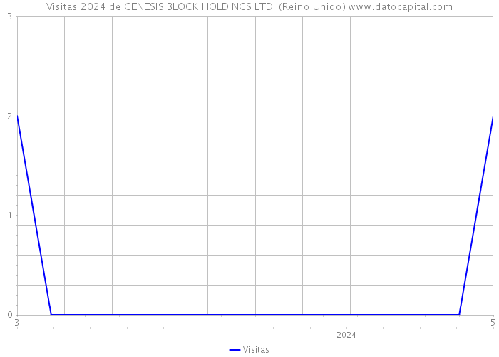 Visitas 2024 de GENESIS BLOCK HOLDINGS LTD. (Reino Unido) 