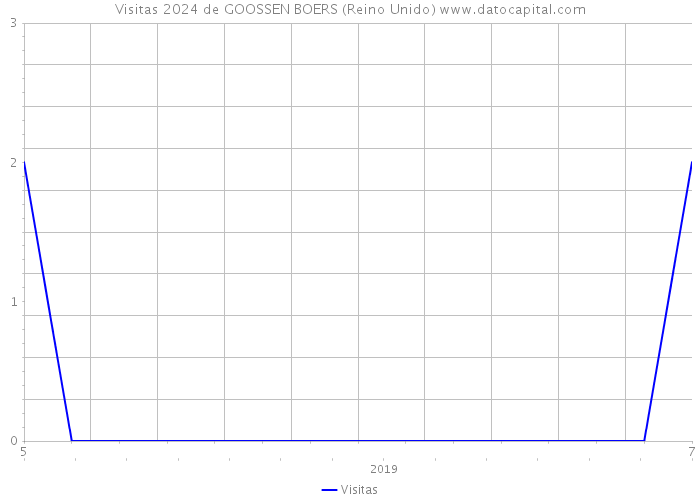 Visitas 2024 de GOOSSEN BOERS (Reino Unido) 