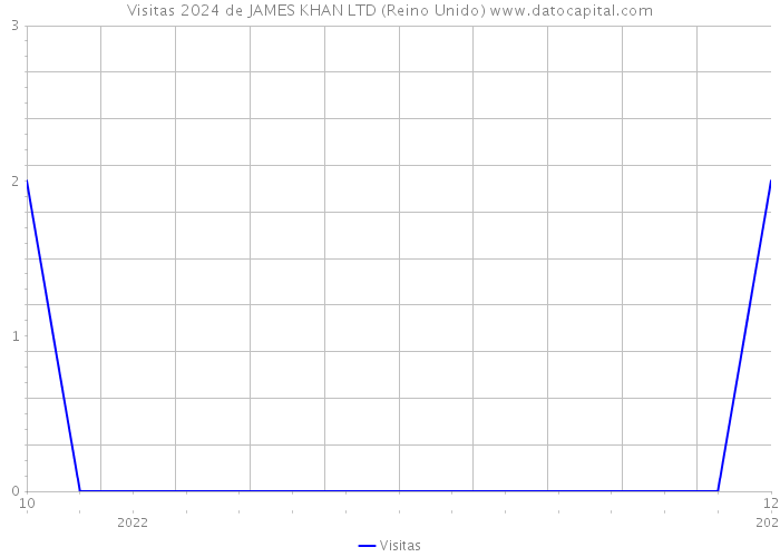 Visitas 2024 de JAMES KHAN LTD (Reino Unido) 