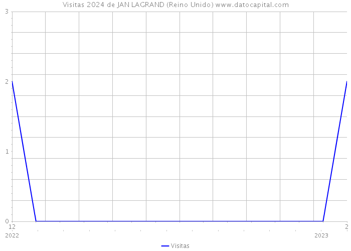 Visitas 2024 de JAN LAGRAND (Reino Unido) 