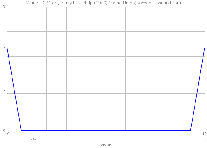 Visitas 2024 de Jeremy Paul Philp (1970) (Reino Unido) 