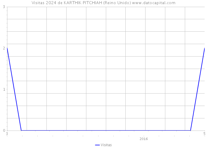 Visitas 2024 de KARTHIK PITCHIAH (Reino Unido) 