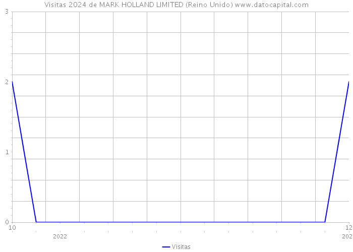 Visitas 2024 de MARK HOLLAND LIMITED (Reino Unido) 