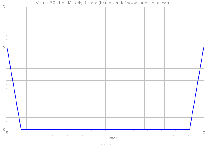 Visitas 2024 de Melody Rusere (Reino Unido) 