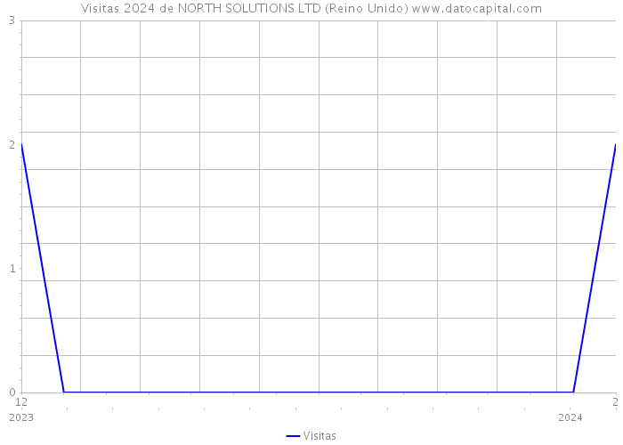 Visitas 2024 de NORTH SOLUTIONS LTD (Reino Unido) 