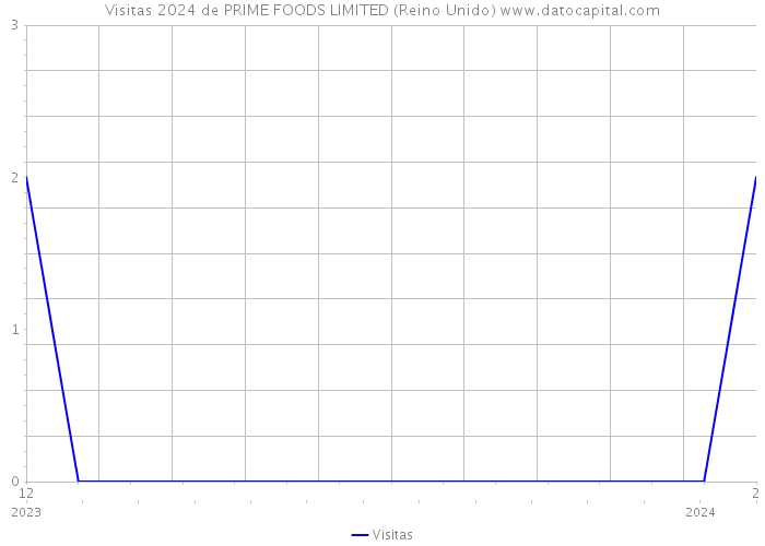 Visitas 2024 de PRIME FOODS LIMITED (Reino Unido) 