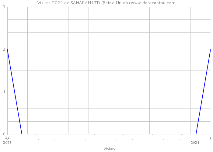 Visitas 2024 de SAHARAN LTD (Reino Unido) 