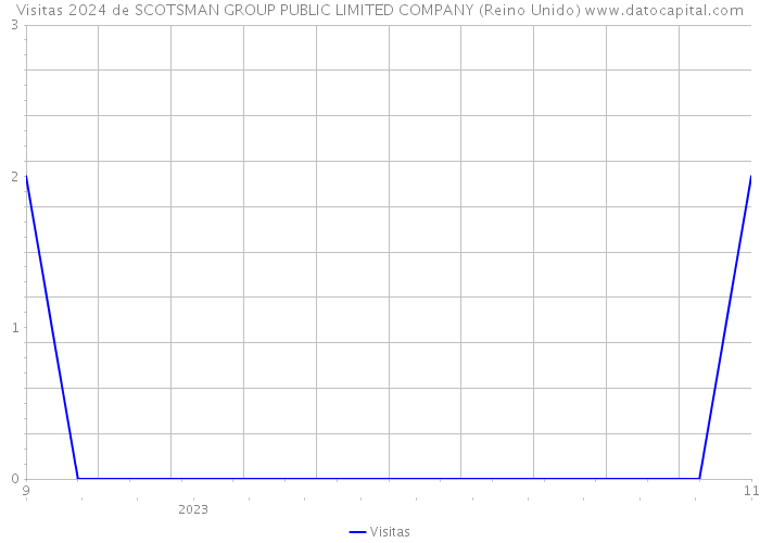 Visitas 2024 de SCOTSMAN GROUP PUBLIC LIMITED COMPANY (Reino Unido) 