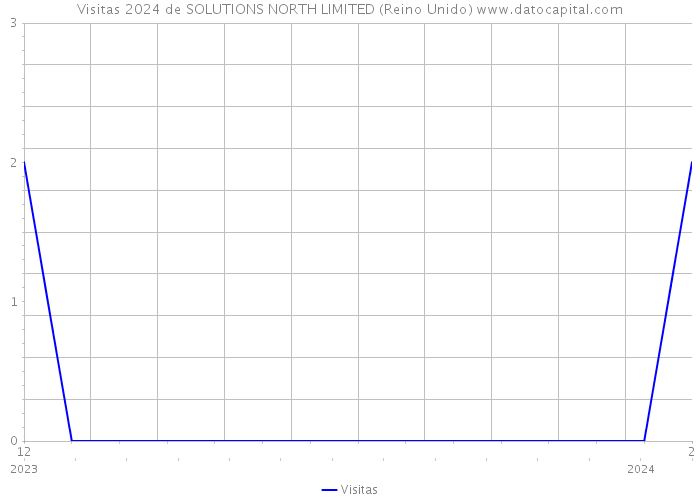 Visitas 2024 de SOLUTIONS NORTH LIMITED (Reino Unido) 