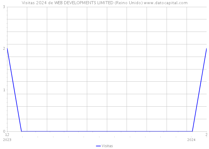 Visitas 2024 de WEB DEVELOPMENTS LIMITED (Reino Unido) 