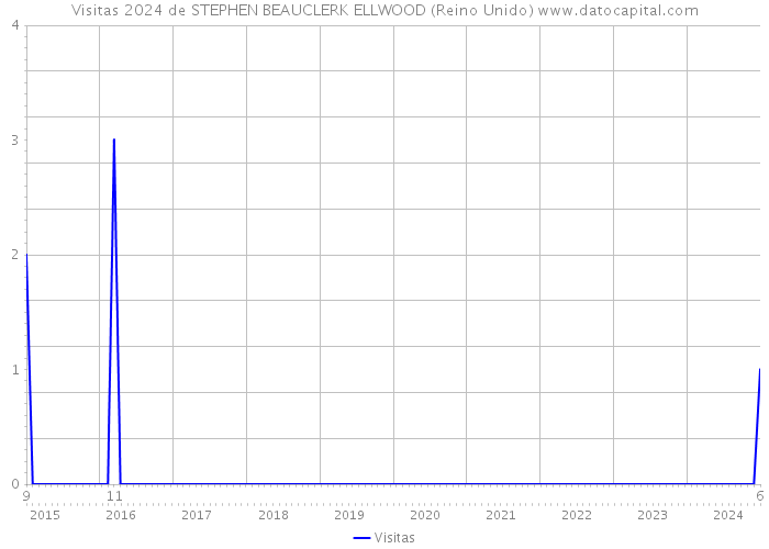 Visitas 2024 de STEPHEN BEAUCLERK ELLWOOD (Reino Unido) 