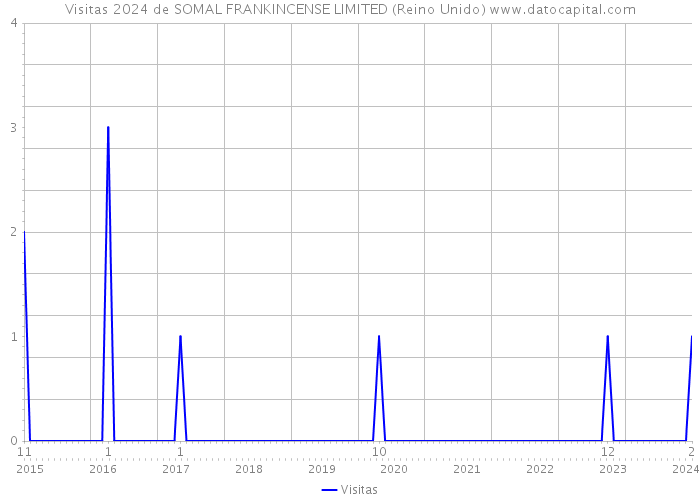 Visitas 2024 de SOMAL FRANKINCENSE LIMITED (Reino Unido) 