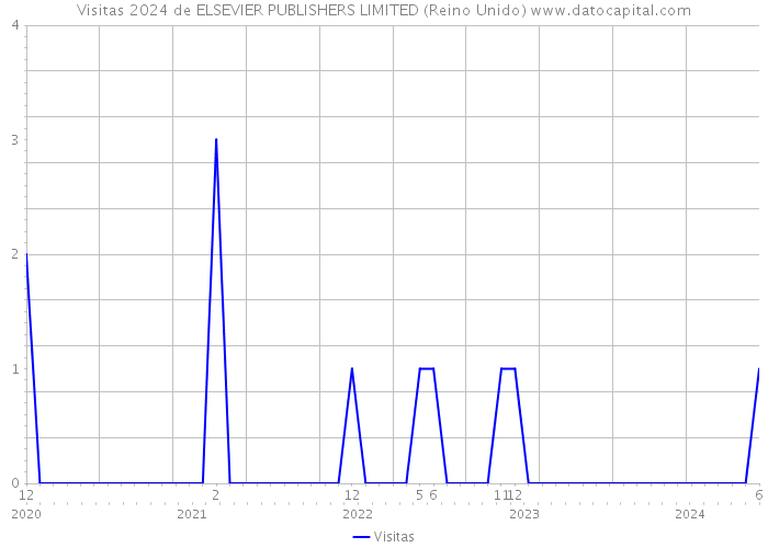 Visitas 2024 de ELSEVIER PUBLISHERS LIMITED (Reino Unido) 