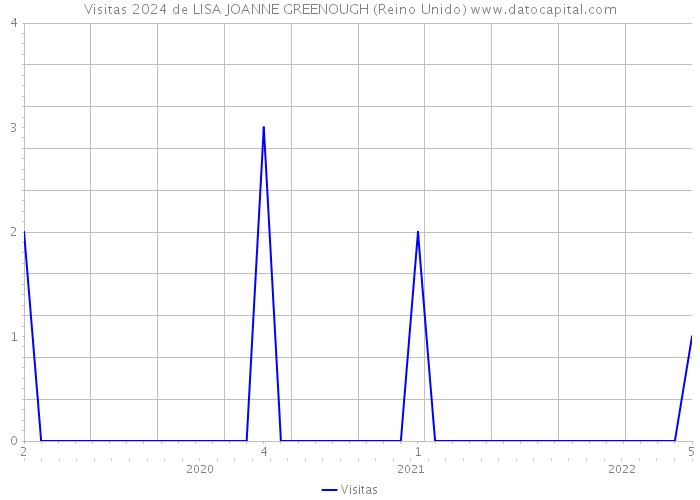 Visitas 2024 de LISA JOANNE GREENOUGH (Reino Unido) 