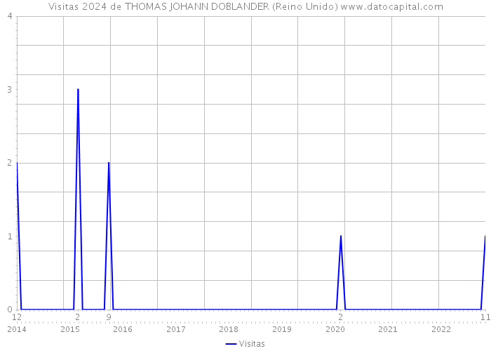 Visitas 2024 de THOMAS JOHANN DOBLANDER (Reino Unido) 