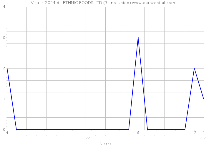 Visitas 2024 de ETHNIC FOODS LTD (Reino Unido) 