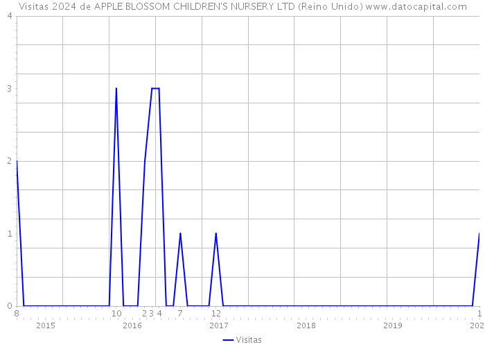 Visitas 2024 de APPLE BLOSSOM CHILDREN'S NURSERY LTD (Reino Unido) 