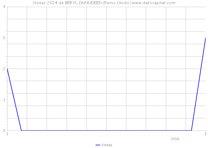 Visitas 2024 de BERYL ZAINUDEEN (Reino Unido) 